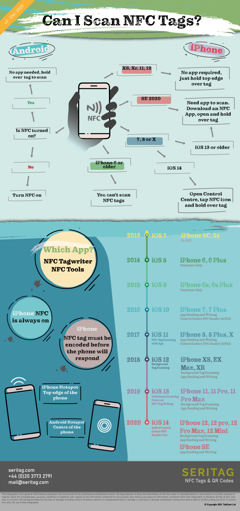 infographic explaining which phones can scan nfc tasg