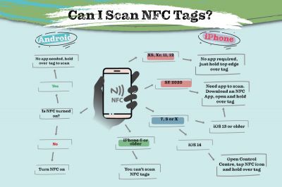 infographic explaining which phones can scan nfc tags