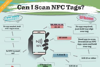 How to scan NFC tags with Android and iPhones