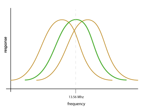 Standard NFC Antenna Tuning